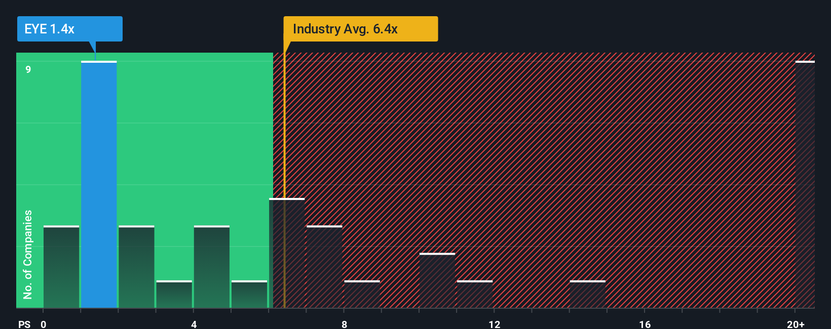 ps-multiple-vs-industry