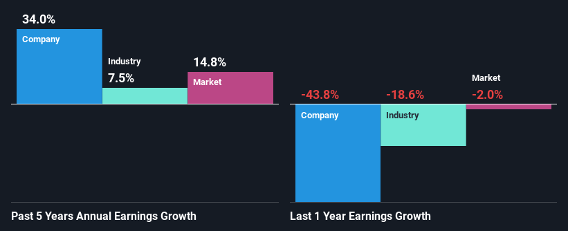 past-earnings-growth