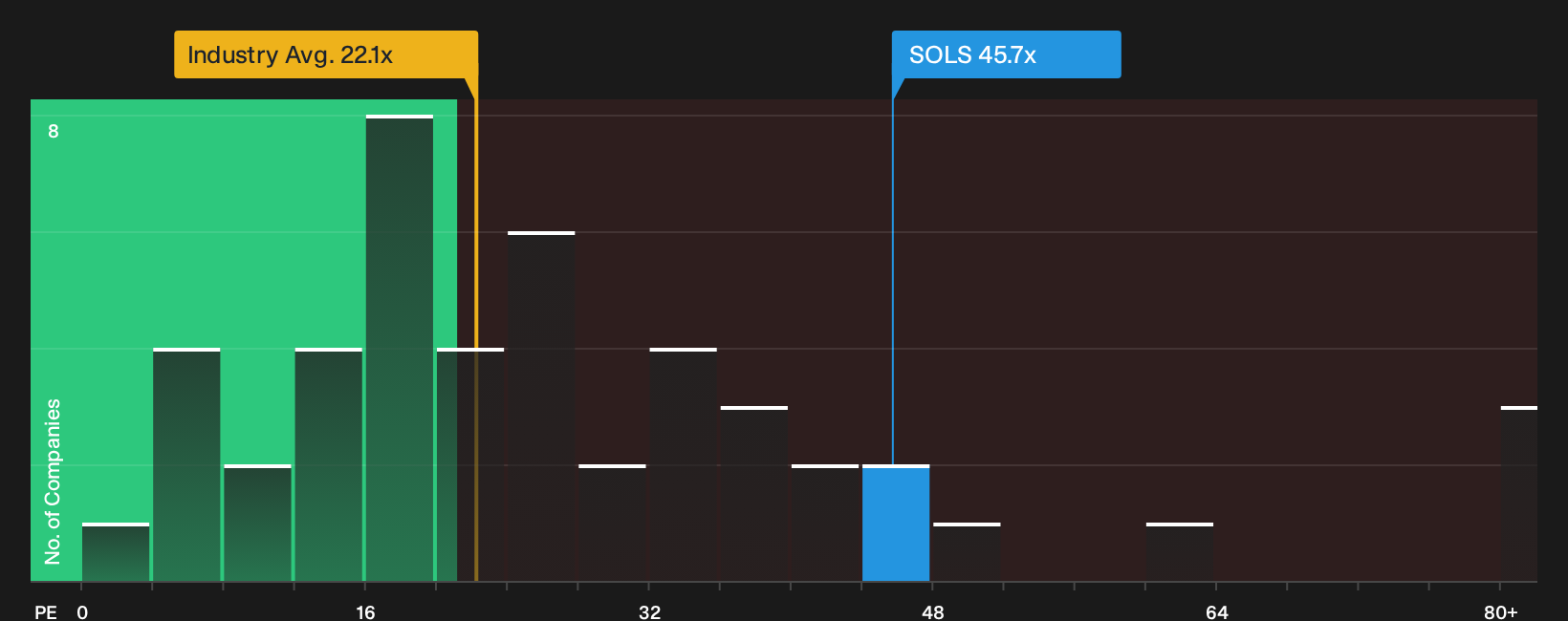 NasdaqGS:SOLS P/E Ratio as at Oct 2026
