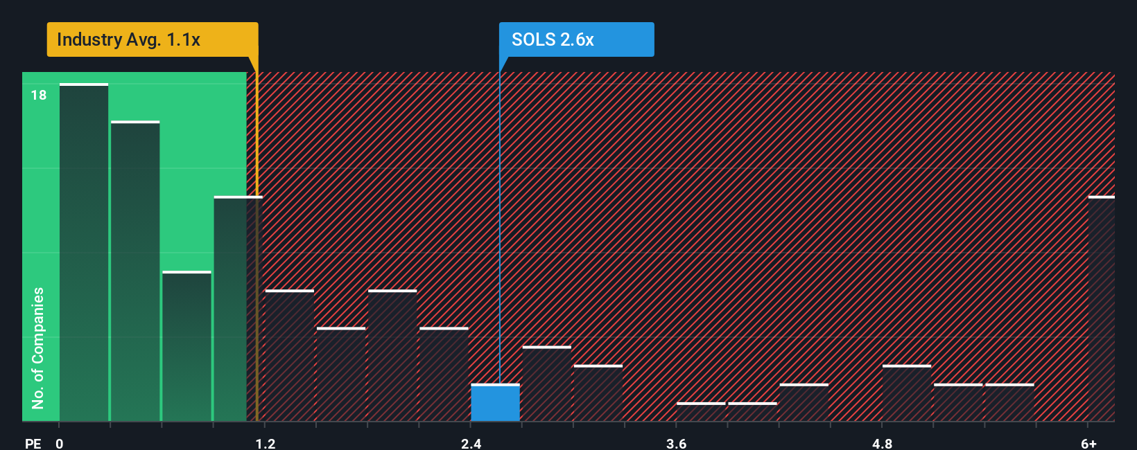 ps-multiple-vs-industry
