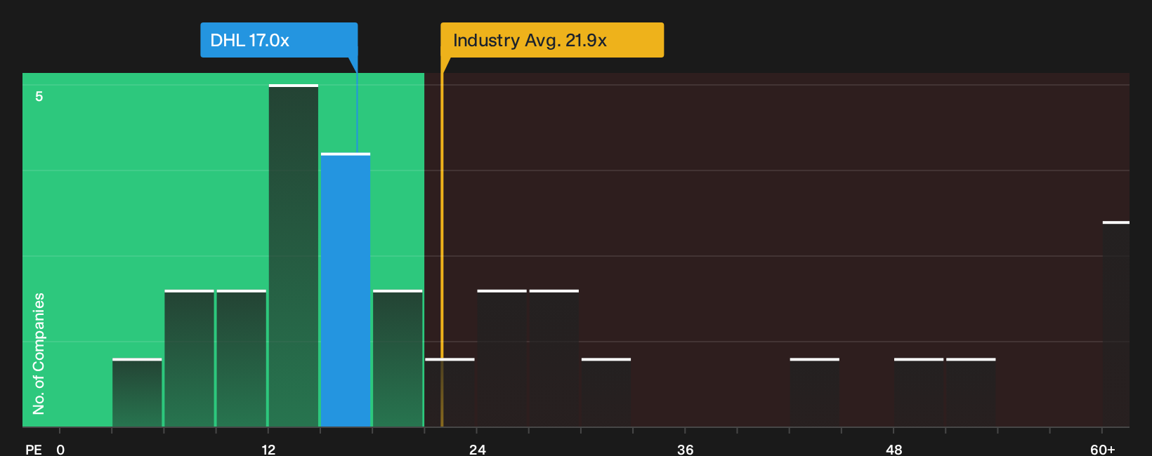 XTRA:DHL P/E Ratio as at Sep 2026