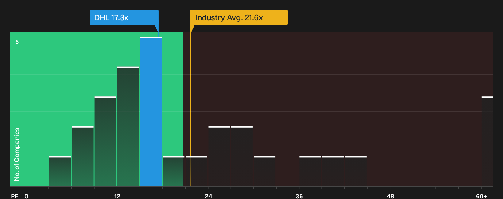 XTRA:DHL P/E Ratio as at Oct 2026