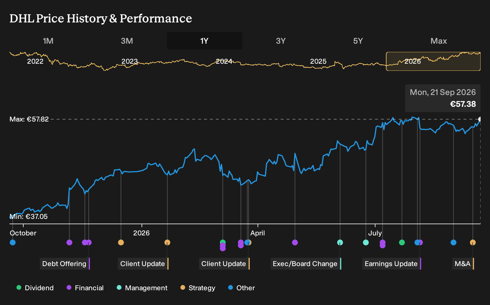 XTRA:DHL 1-Year Stock Price Chart