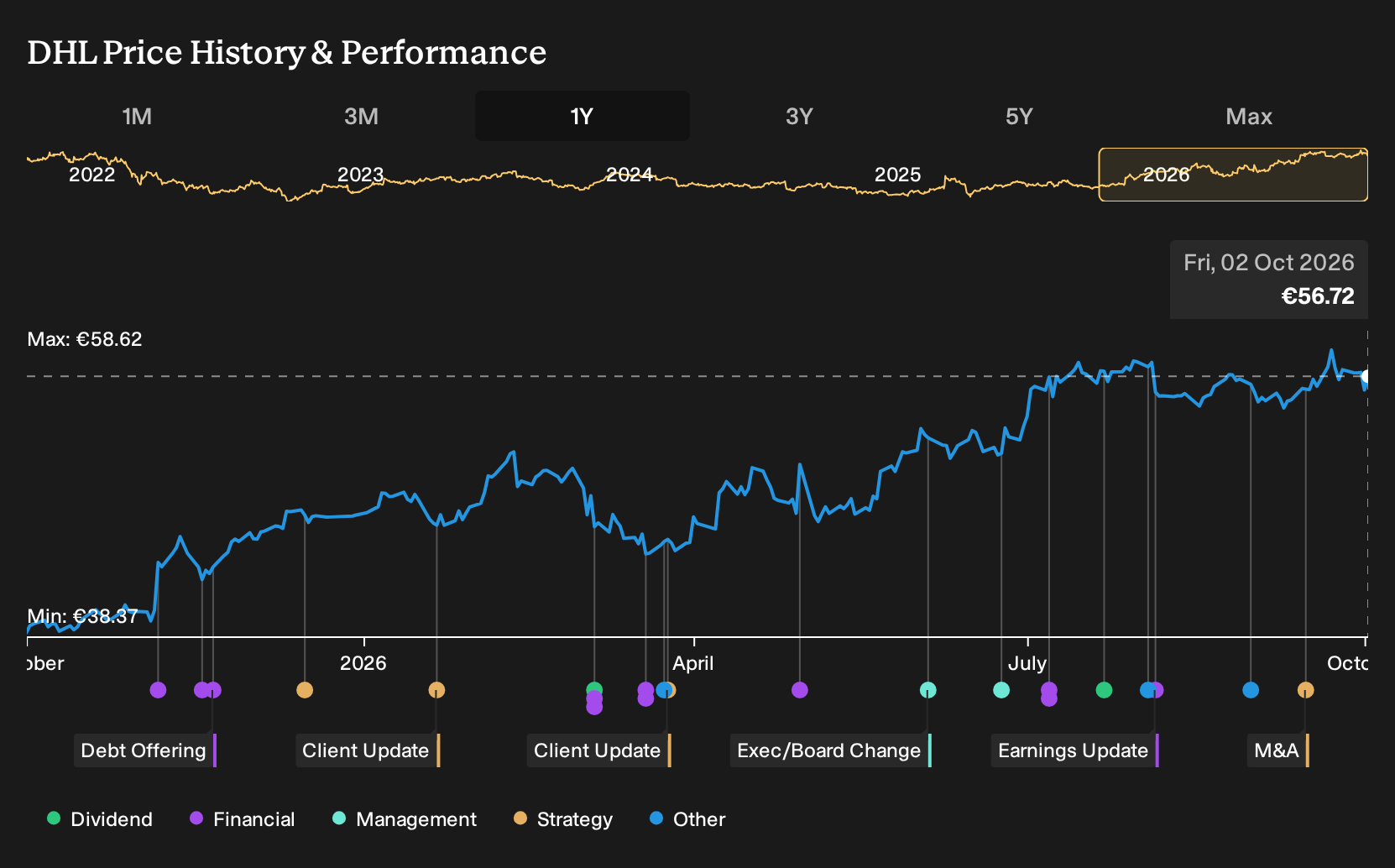 XTRA:DHL 1-Year Stock Price Chart