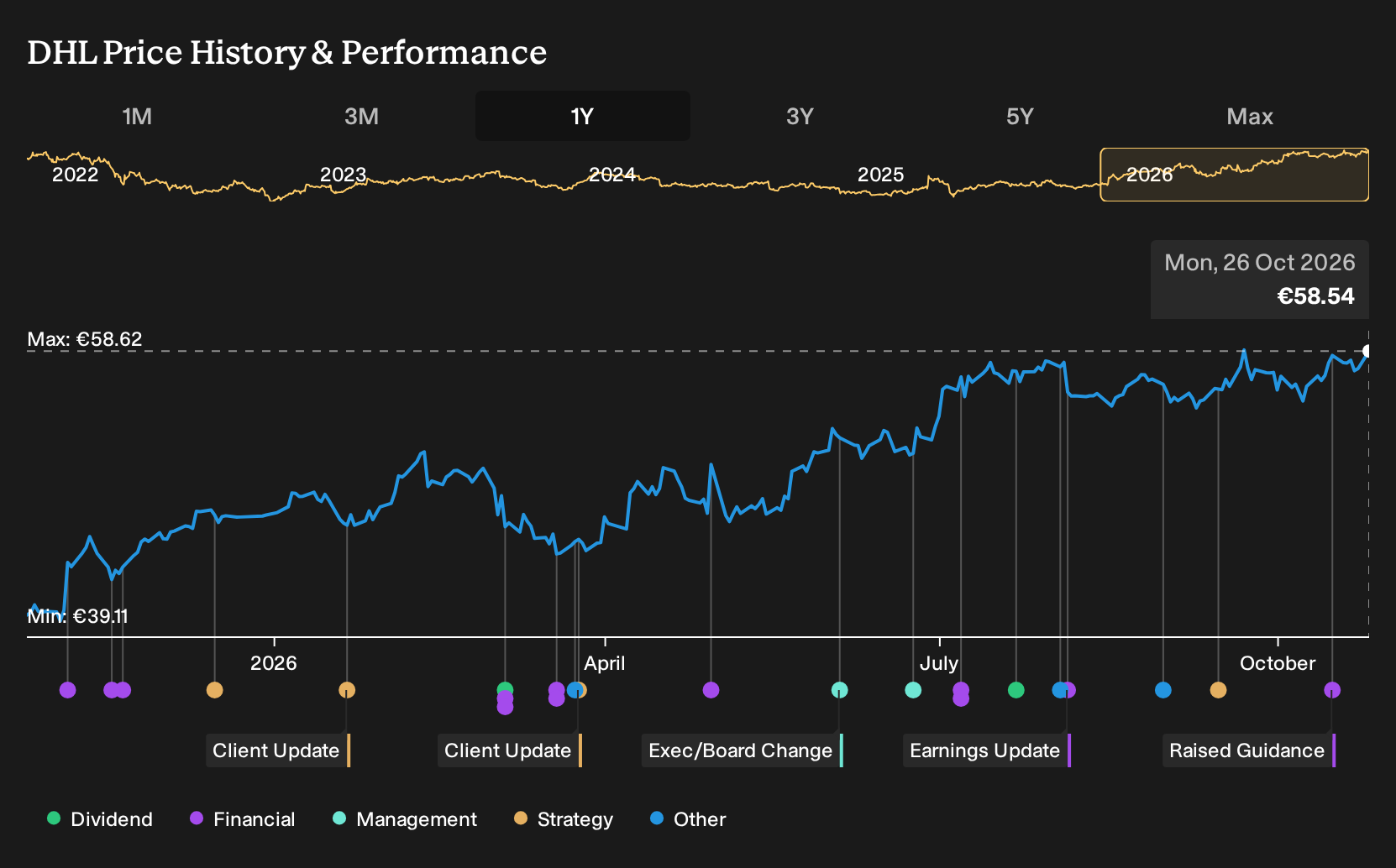 XTRA:DHL 1-Year Stock Price Chart