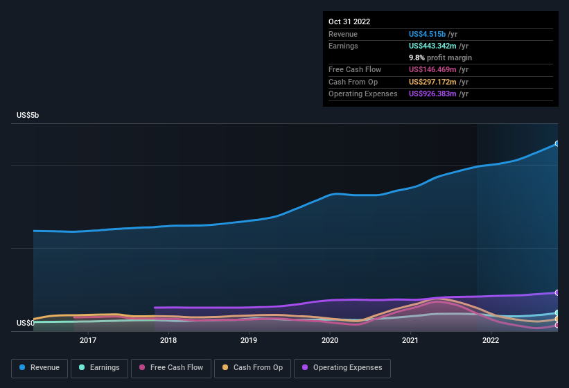 earnings-and-revenue-history