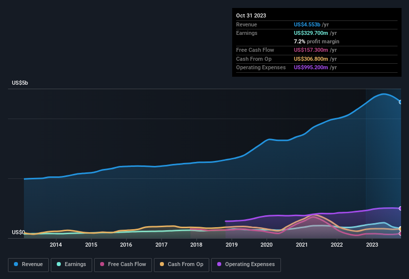 earnings-and-revenue-history