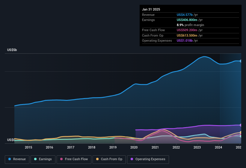 earnings-and-revenue-history