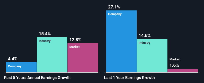 past-earnings-growth