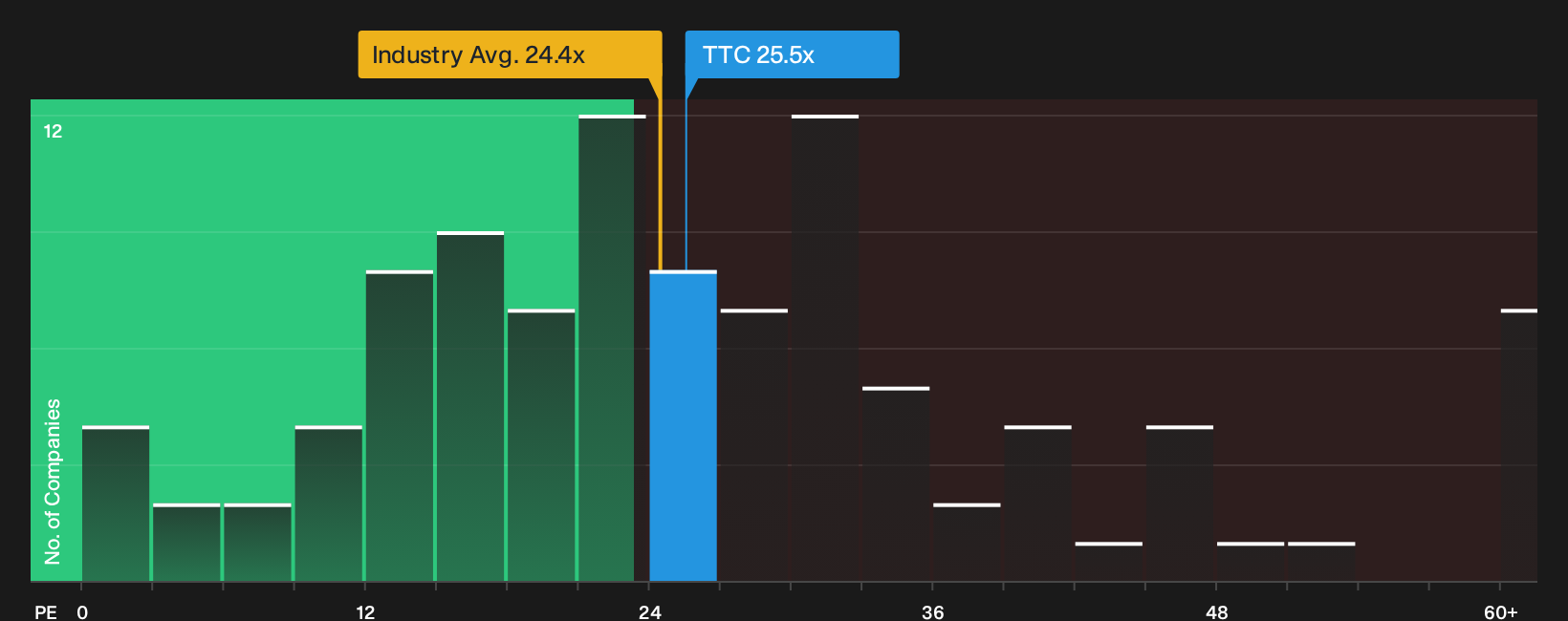 NYSE:TTC P/E Ratio as at Oct 2026