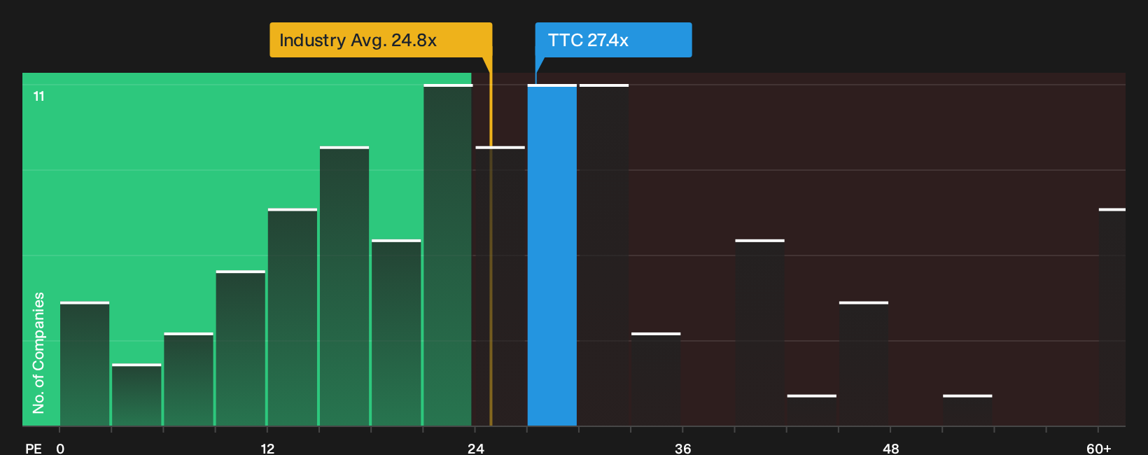 NYSE:TTC P/E Ratio as at Oct 2026