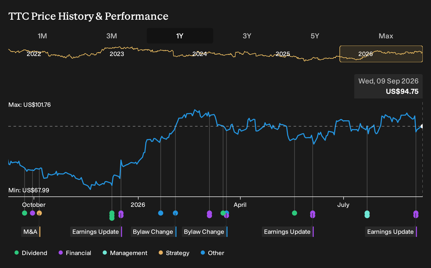 NYSE:TTC 1-Year Stock Price Chart