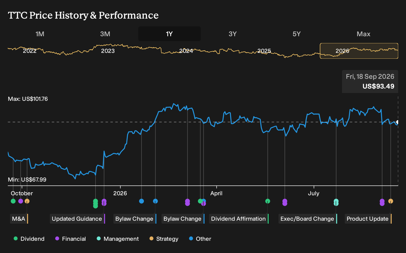NYSE:TTC 1-Year Stock Price Chart