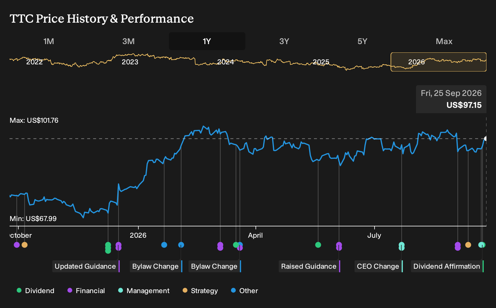 NYSE:TTC 1-Year Stock Price Chart