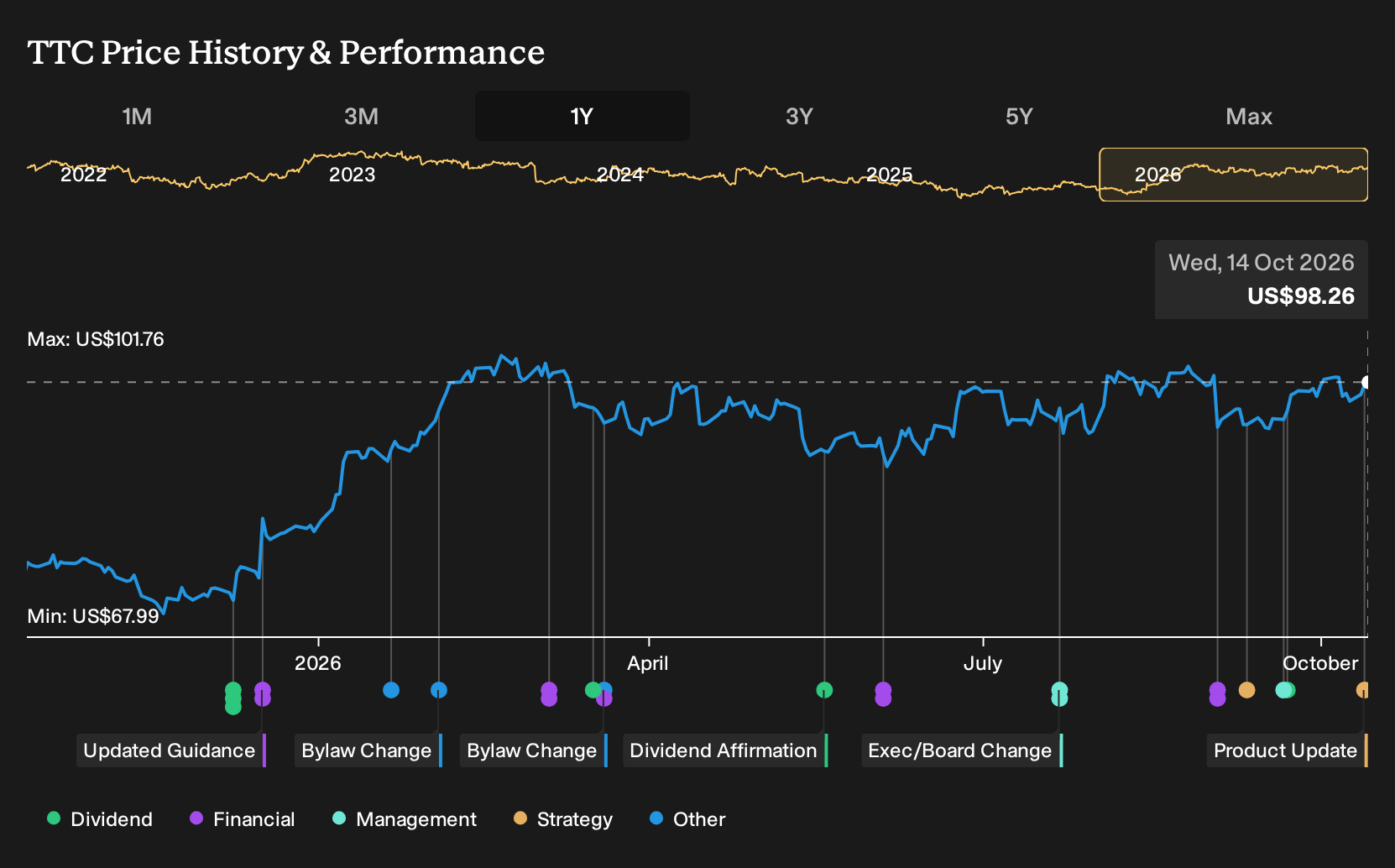 NYSE:TTC 1-Year Stock Price Chart