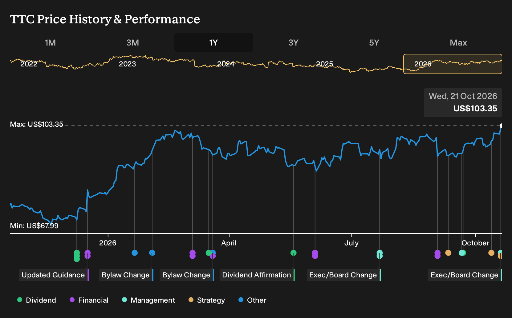 NYSE:TTC 1-Year Stock Price Chart