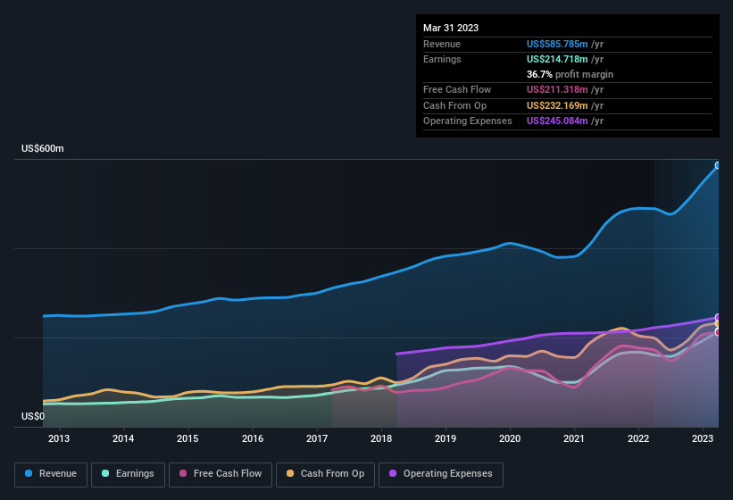 earnings-and-revenue-history