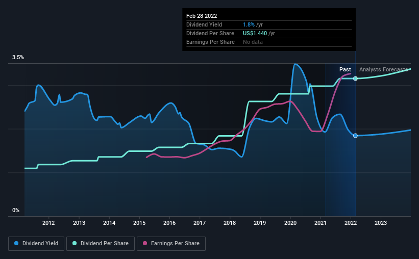 historic-dividend