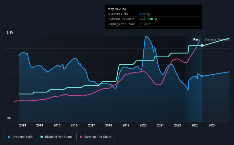 historic-dividend