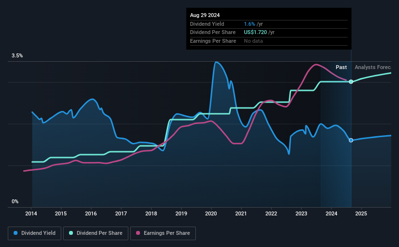 historic-dividend