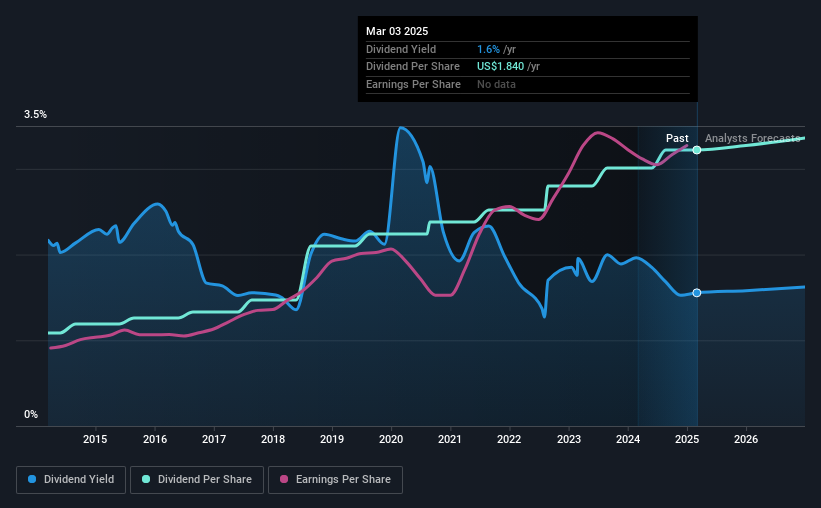 historic-dividend