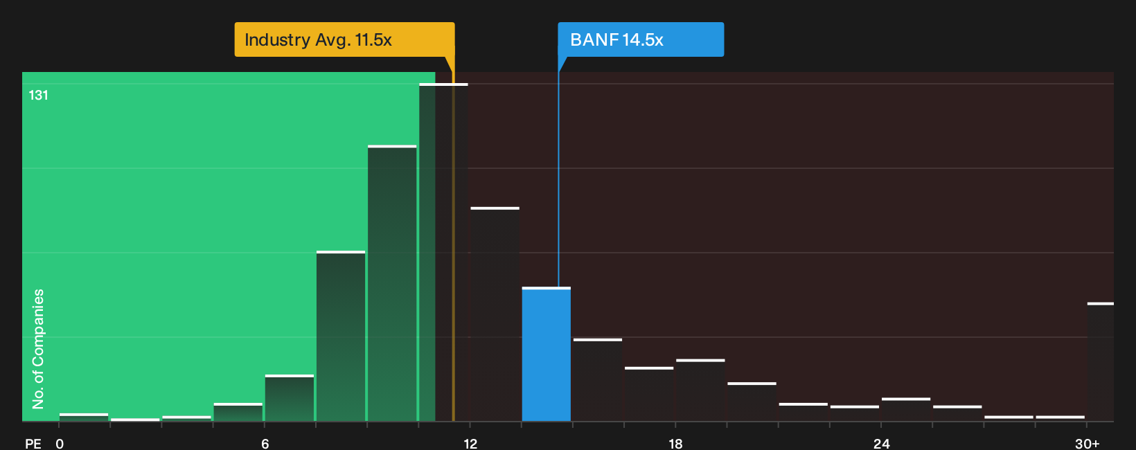 NasdaqGS:BANF P/E Ratio as at Oct 2026