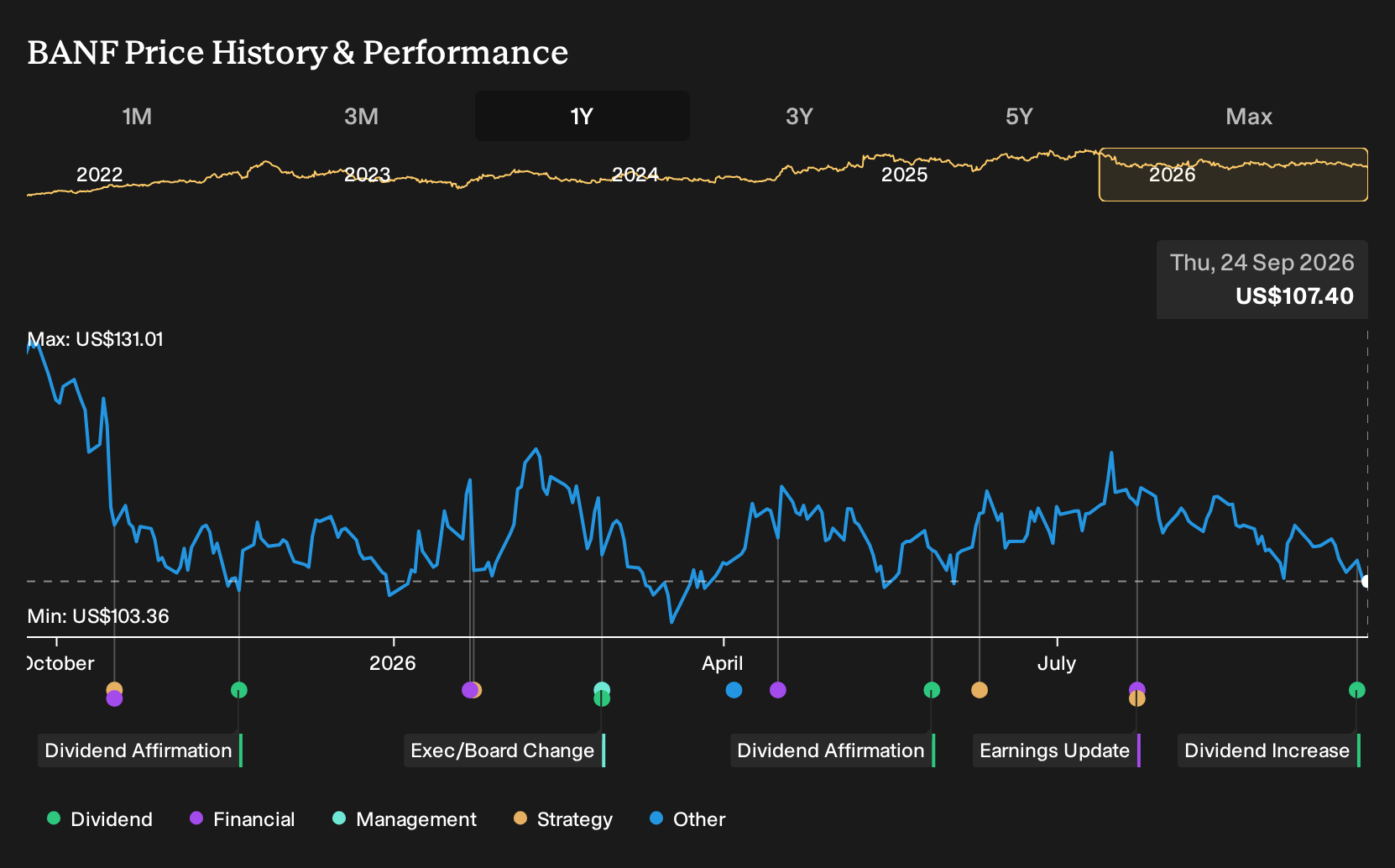 NasdaqGS:BANF 1-Year Stock Price Chart