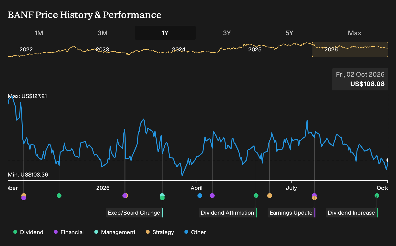 NasdaqGS:BANF 1-Year Stock Price Chart