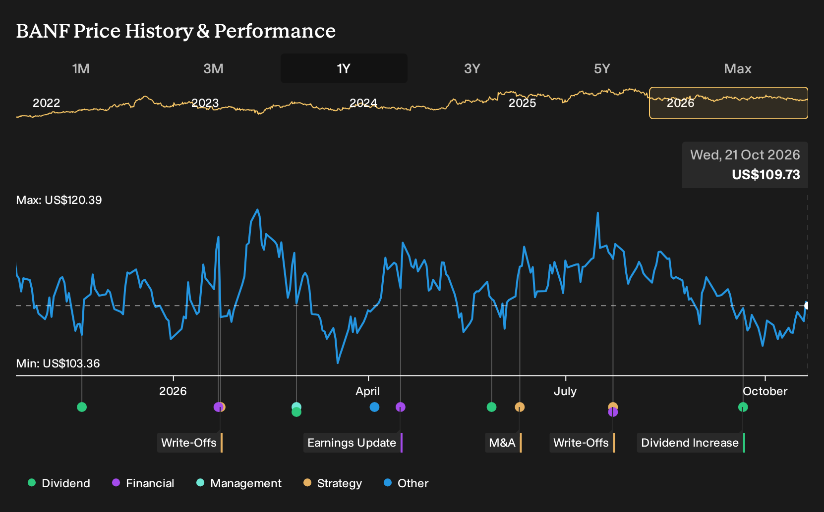 NasdaqGS:BANF 1-Year Stock Price Chart