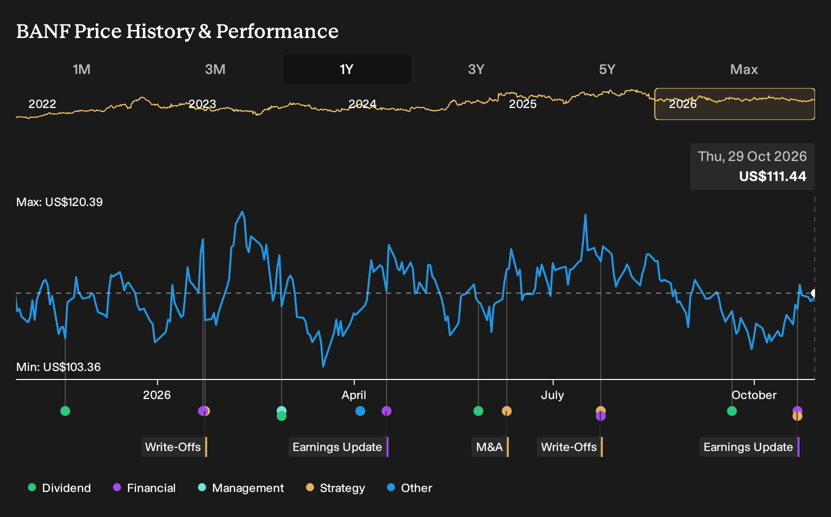 NasdaqGS:BANF 1-Year Stock Price Chart
