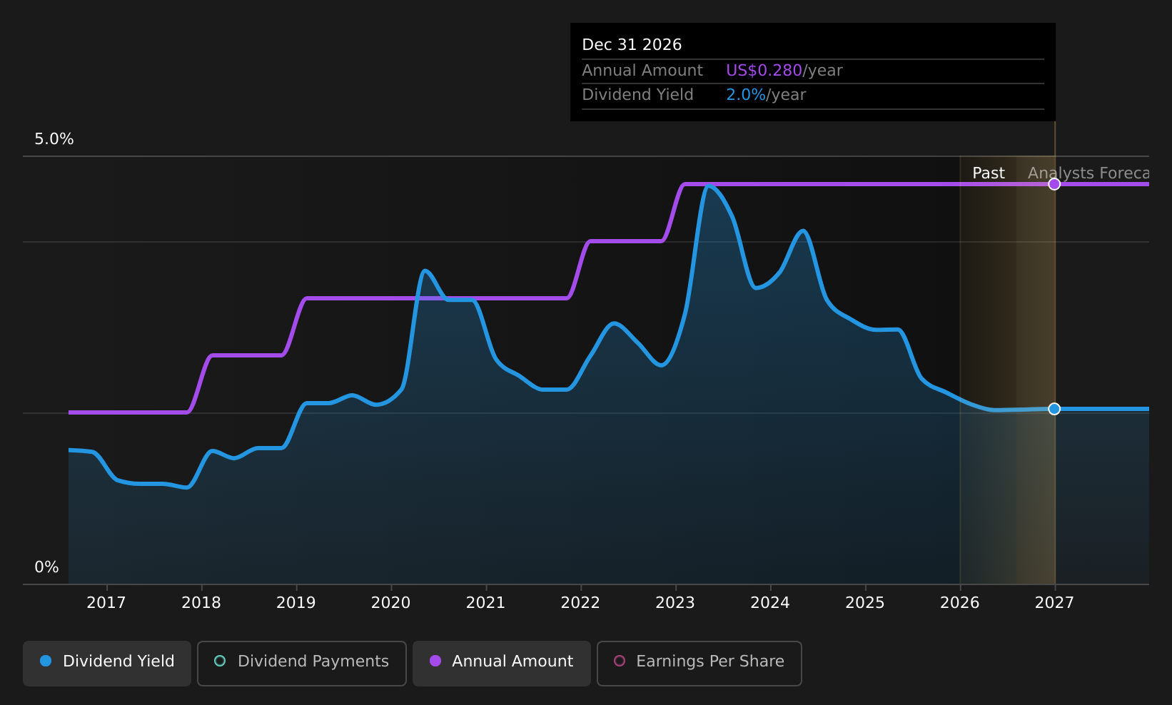 historic-dividend