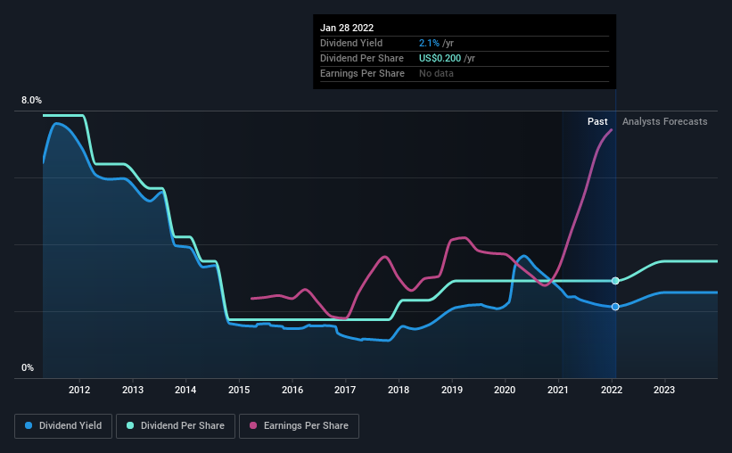 historic-dividend