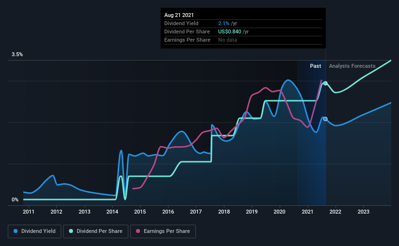 Bank of America (NYSEBAC) Is Increasing Its Dividend To US0.21 Nasdaq