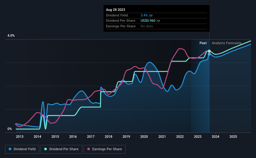 historic-dividend