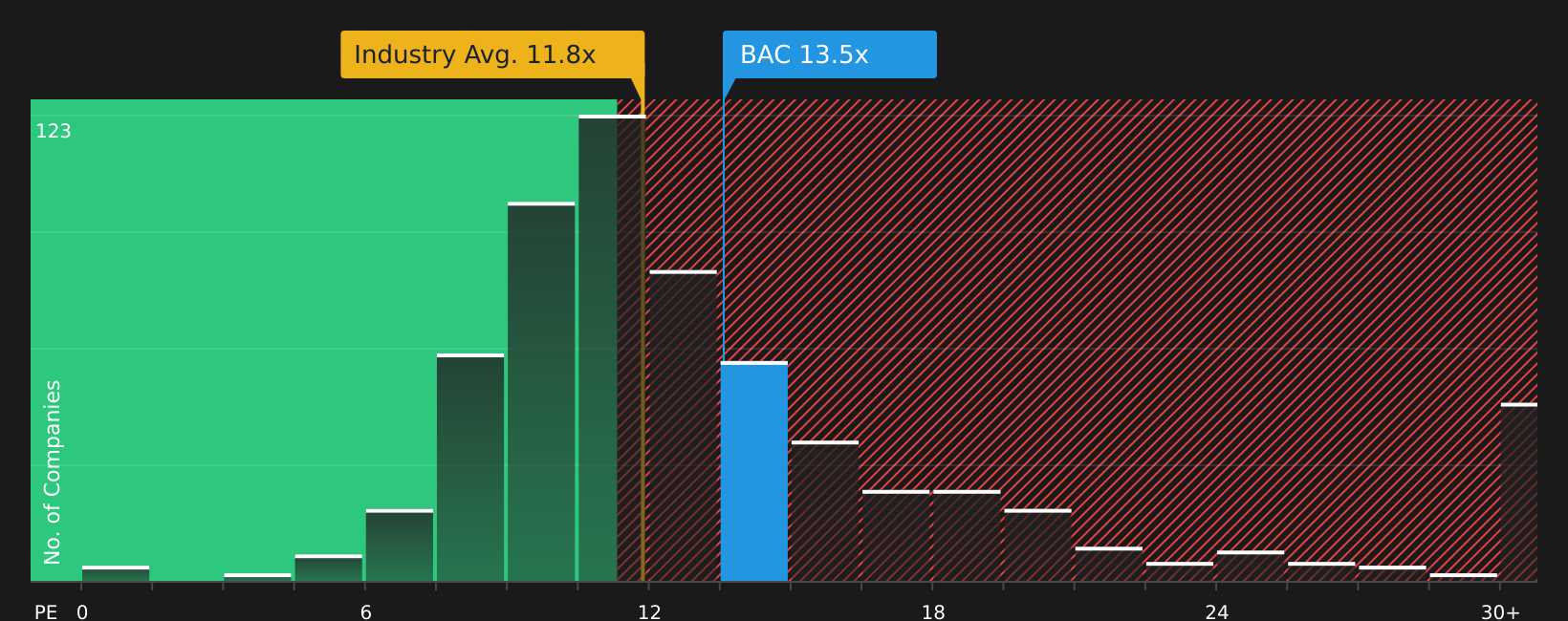 NYSE:BAC P/E Ratio as at Aug 2026
