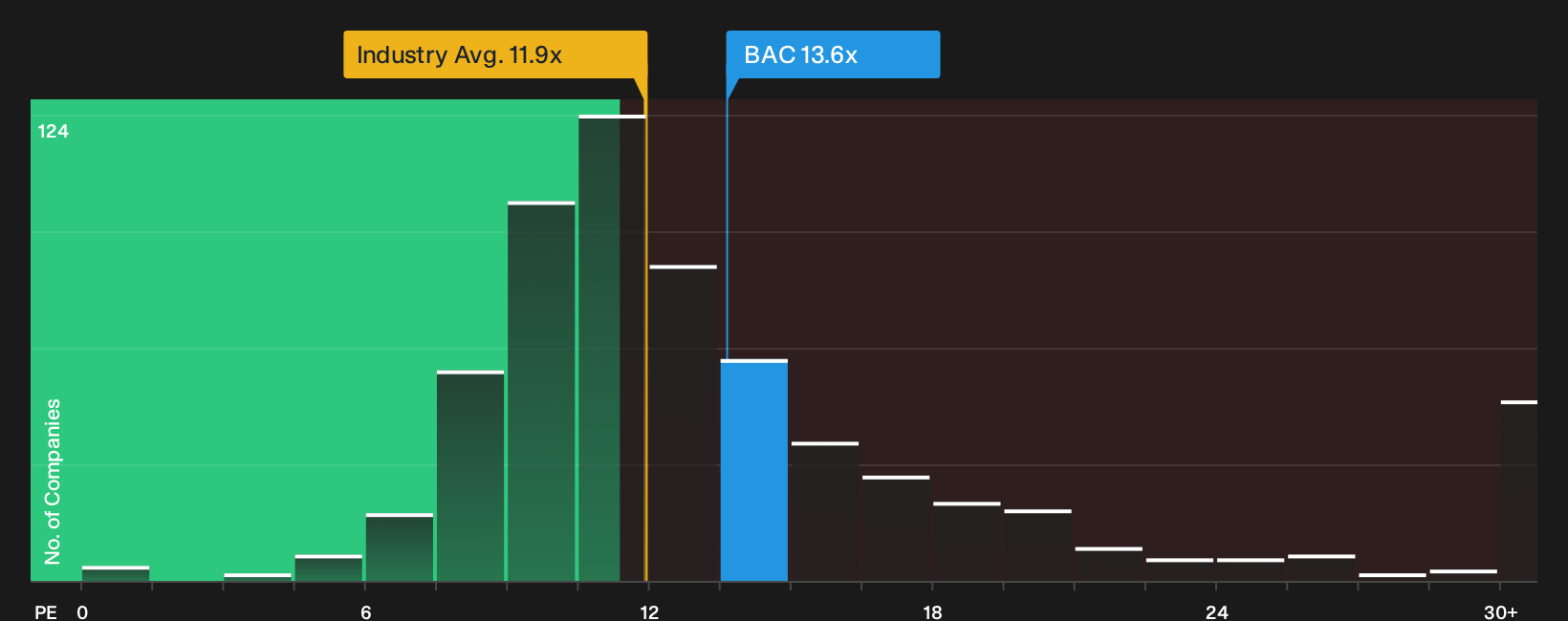 NYSE:BAC P/E Ratio as at Sep 2026