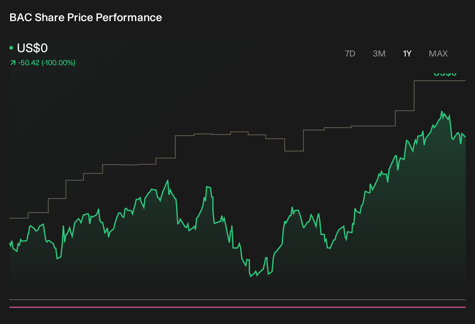 BAC 1-Year Stock Price Chart