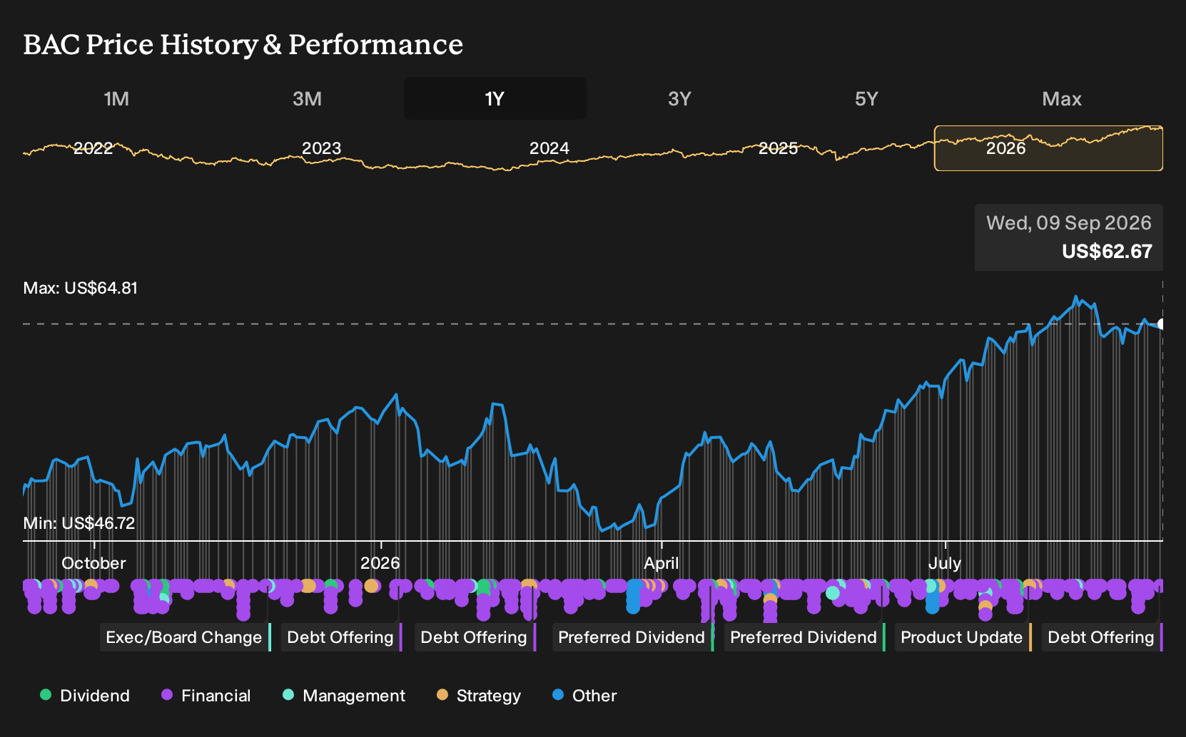NYSE:BAC 1-Year Stock Price Chart