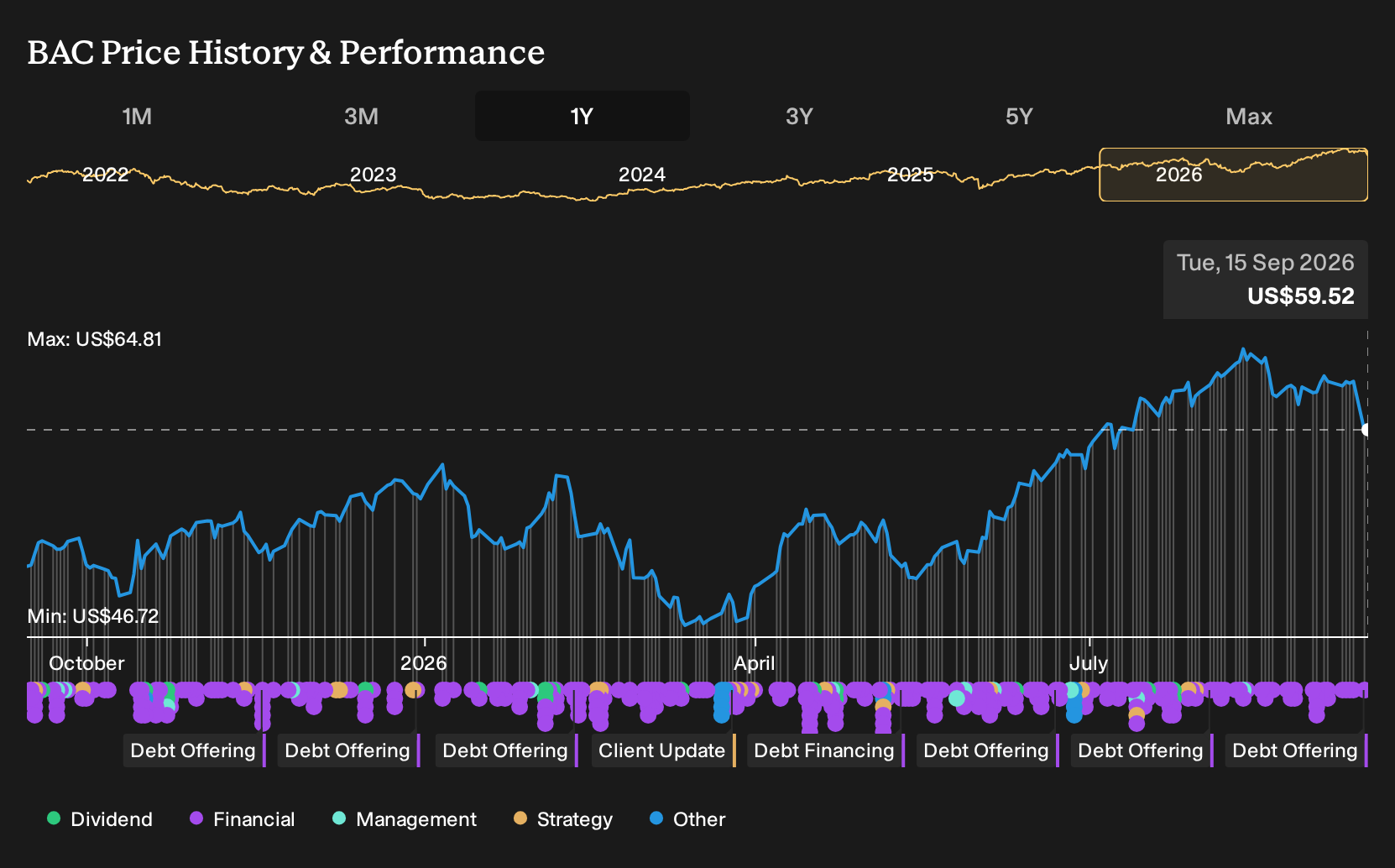 NYSE:BAC 1-Year Stock Price Chart