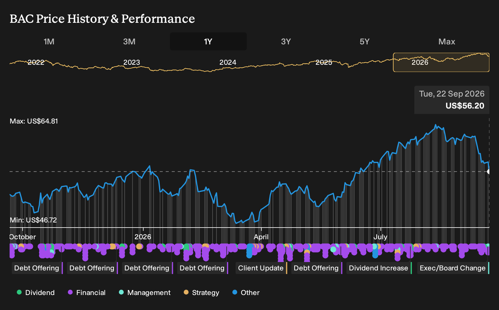 NYSE:BAC 1-Year Stock Price Chart