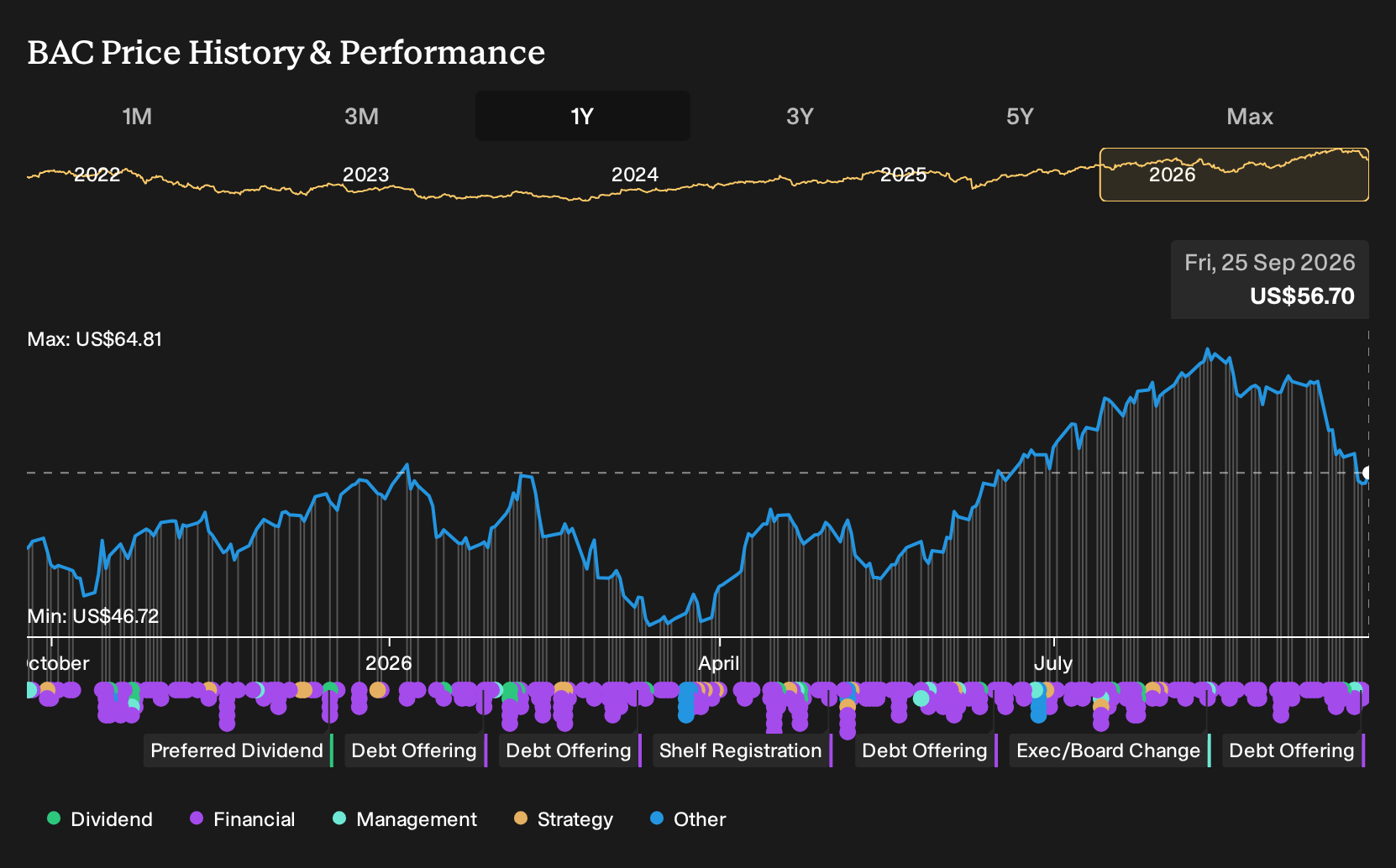 NYSE:BAC 1-Year Stock Price Chart