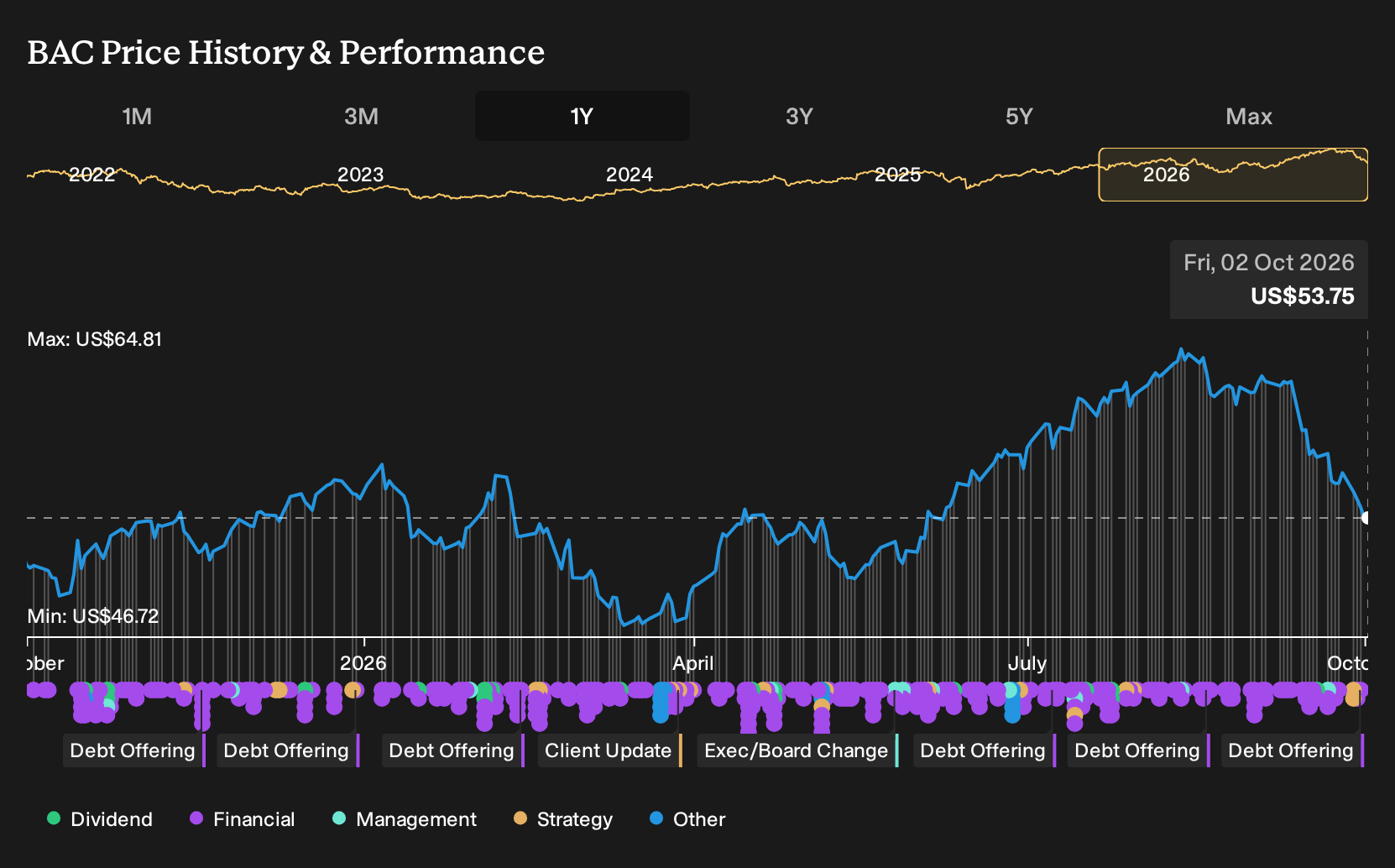 NYSE:BAC 1-Year Stock Price Chart