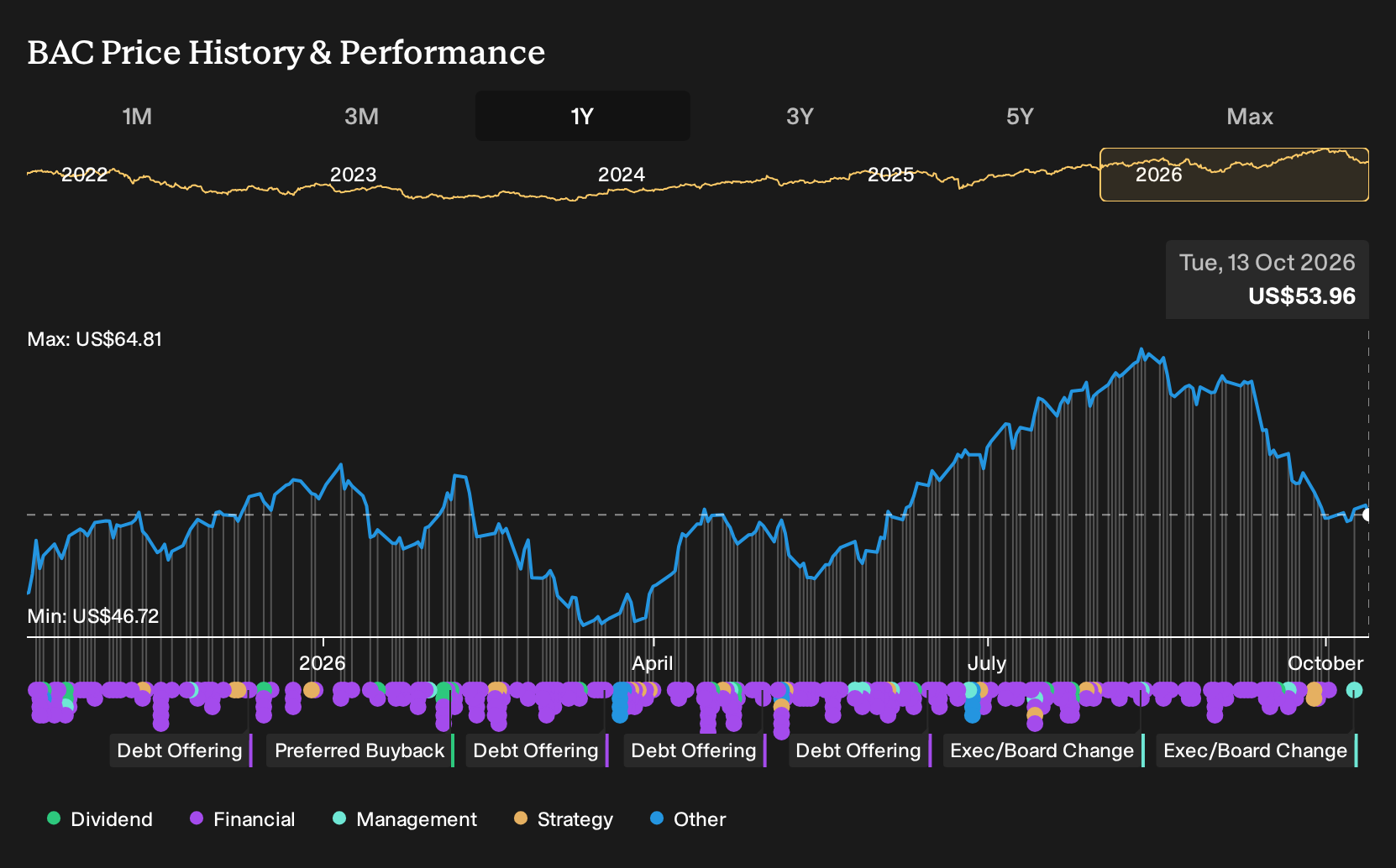 NYSE:BAC 1-Year Stock Price Chart