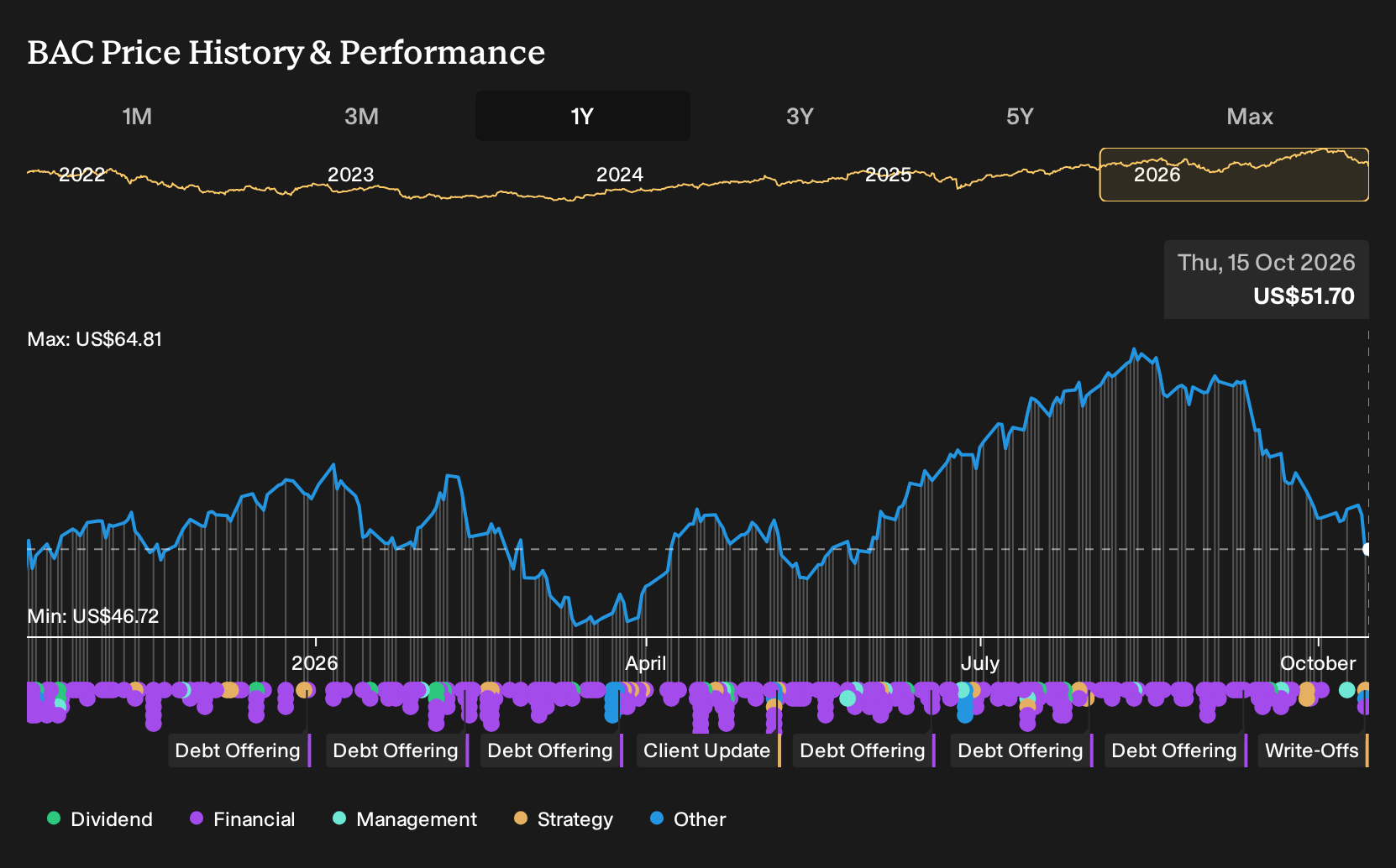 NYSE:BAC 1-Year Stock Price Chart