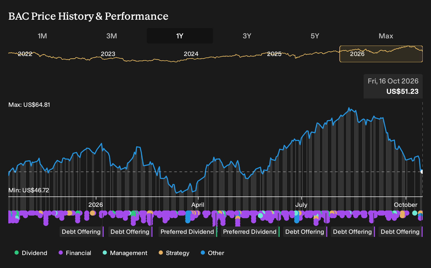 NYSE:BAC 1-Year Stock Price Chart