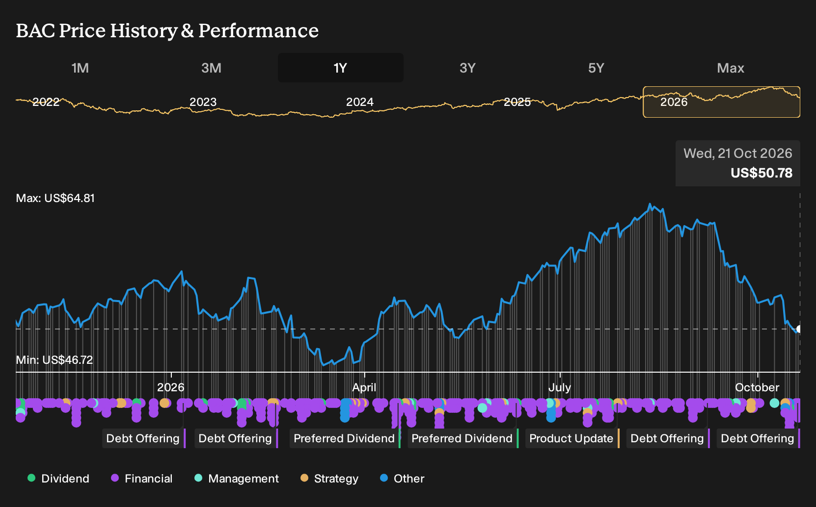 NYSE:BAC 1-Year Stock Price Chart