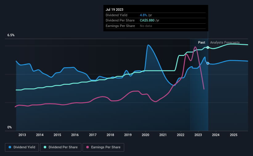 historic-dividend