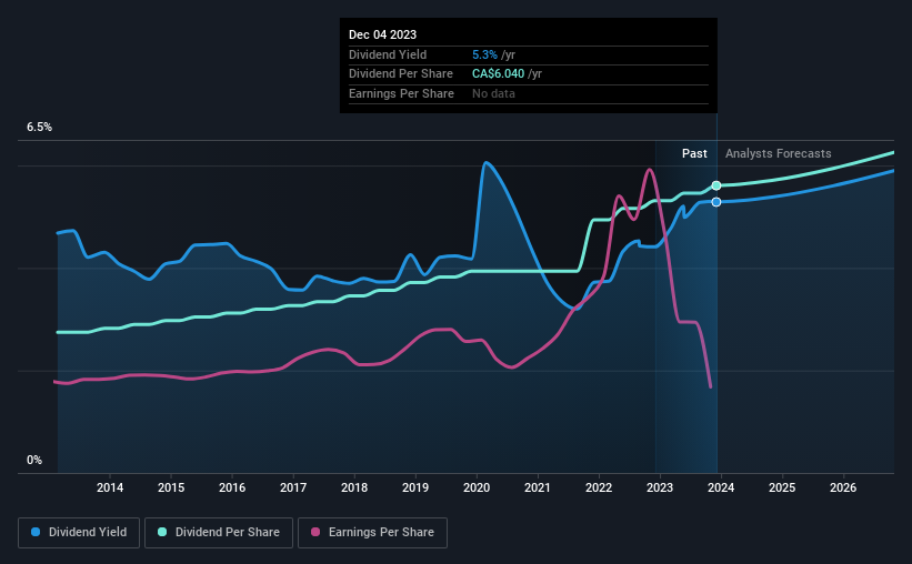 historic-dividend