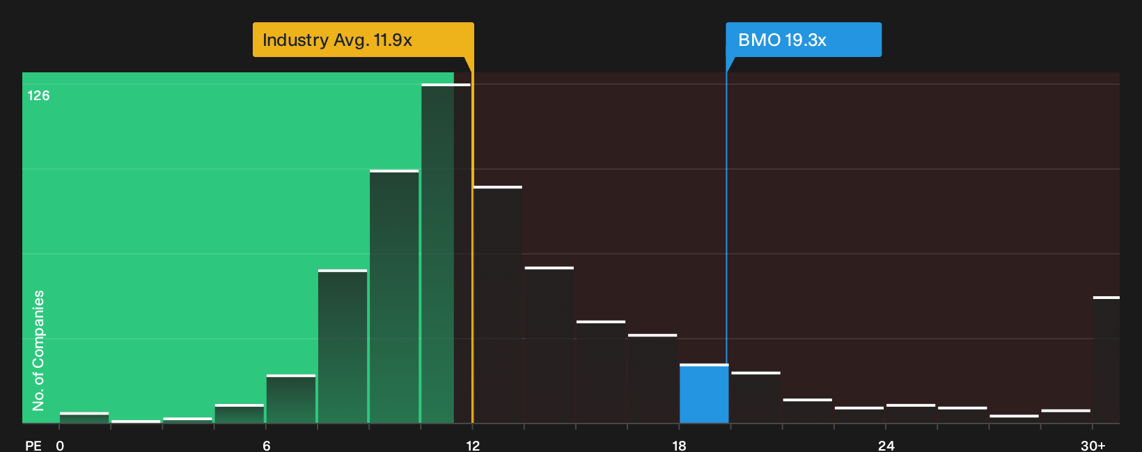 TSX:BMO P/E Ratio as at Sep 2026