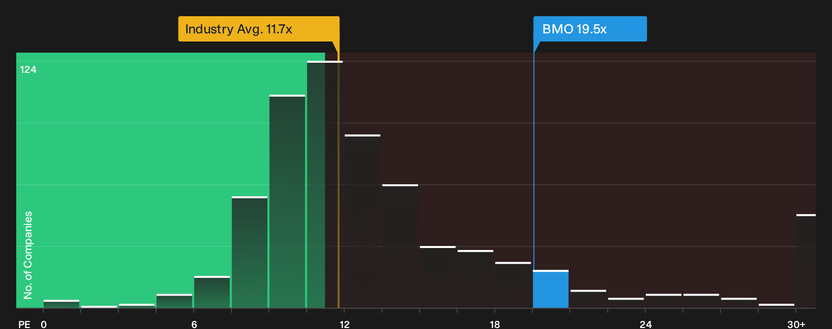 TSX:BMO P/E Ratio as at Sep 2026